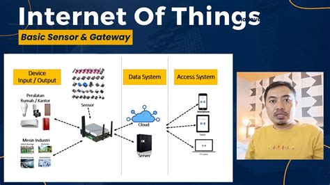 Mengenal IoT Internet Of Things YouTube