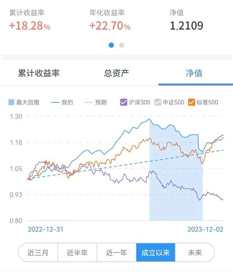 本周实盘 20231202（美股篇）：晒晒美股前11个月的收益，选择对了努力才有意义财富号东方财富网