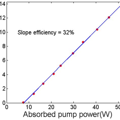 Measured Laser Output Power Plotted Against The Absorbed Pump Power