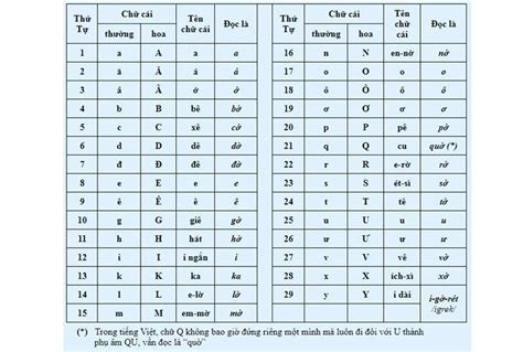 Thứ tự bảng chữ cái tiếng Việt đầy đủ đúng chuẩn Bộ GDĐT mới nhất