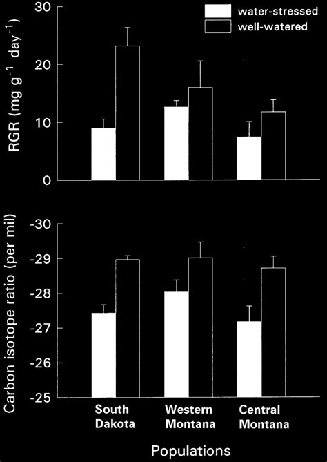 Relative Growth Rate Rgr And Carbon Isotopic Ratio δ 13 C Of