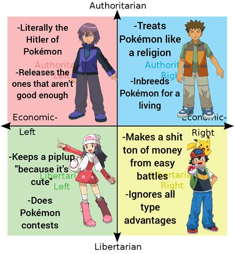 Pokémon Political Compass R Politicalcompassmemes Political