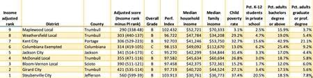 Ranking every Ohio school district (adjusted for income) with 2019 ...