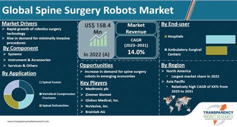 Spine Surgery Robots Market Size Share Statistics By