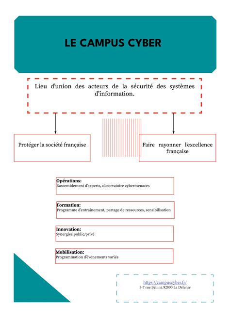 Le Campus Cyber CyberINSA