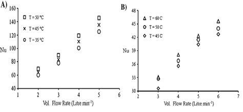 Effect Of Inlet Temperature On Nusselt Number A Water Based Nanofluid