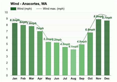 Yearly & Monthly weather - Anacortes, WA