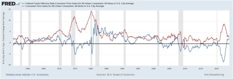 Chart of the Day: Interest Rates, Inflation and More