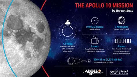 Infographic: Apollo 10 mission - Space Center Houston