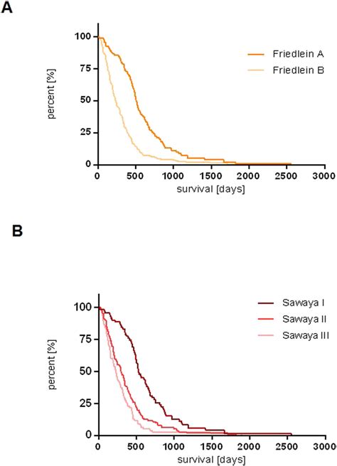 Analysis Of Overall Survival Time In Both Classification Systems