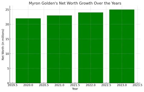 Myron Golden Net Worth, Age, Wife, Books & Bio 2026