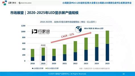 重磅首发！《2020小间距led调研白皮书》精简版pdf下载 知乎