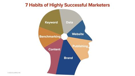 7 Habits Of Highly Successful Marketers Aha Elliance Blog