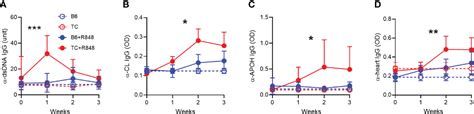 Frontiers TLR7 Activation Accelerates Cardiovascular Pathology In A