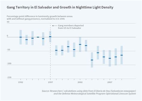 Gang Culture and Economic Development: Evidence from El Salvador | NBER