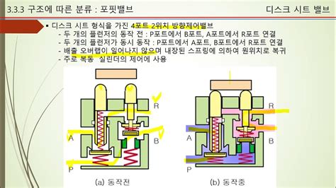 제5주 1교시 솔레노이드밸브구조2021동영상 Youtube