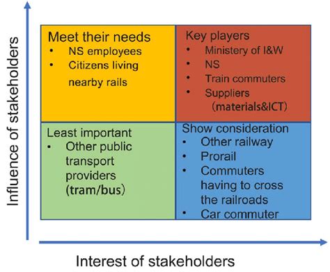 Stakeholder analysis matrix. | Download Scientific Diagram