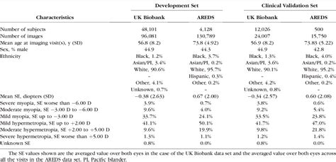 Table 1 From Retina Deep Learning For Predicting Refractive Error From Retinal Fundus Images