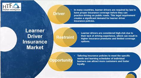 Learner Driver Insurance Market Rising Backed By United States