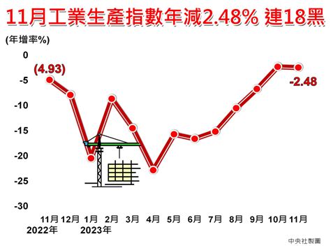 終端需求續軟 11月工業生產指數年減248 圖表新聞 中央社 Cna