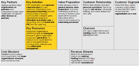 How To Create A Business Model Canvas In 2023 Sloboda