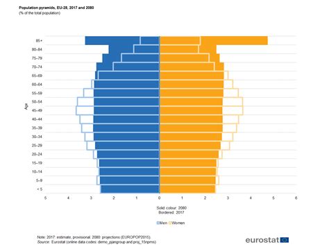 Population Structure And Ageing Statistics Explained