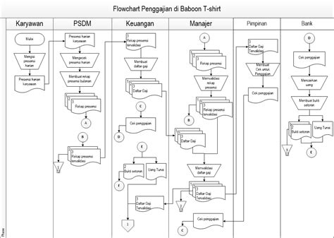 Contoh Data Flow Diagram Penggajian Karyawan Riset