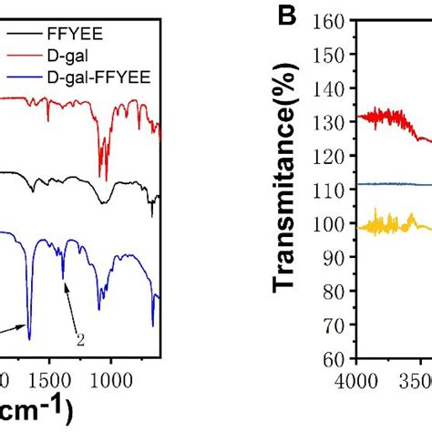 The Infrared Spectrum Of The D Gal Ffyee Connected D Gal A And The