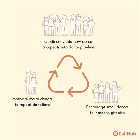 6 Easy Steps To Craft The Perfect Major Donor Cultivation Plan