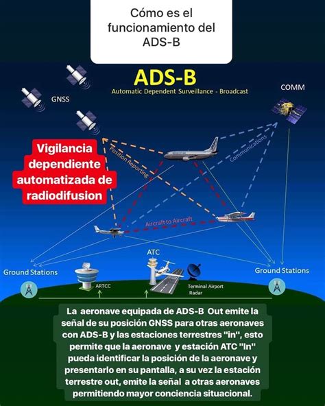 El Vuelo Por Instrumentos Sistema De Aterrizaje Por Instrumentos Ils