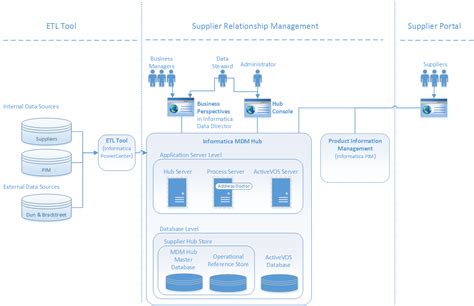 Technology World Informatica Master Data Management Mdm Architecture