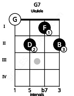 G7 Ukulele Chord | G dominant seventh | Scales-Chords