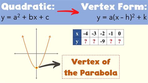 Transforming Quadratic To VERTEX FORM Y A X H 2 K Vertex Of