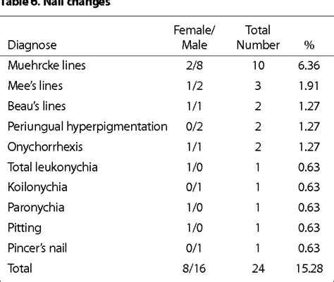 Table From Dermatological Findings In Turkish Paediatric Haematology