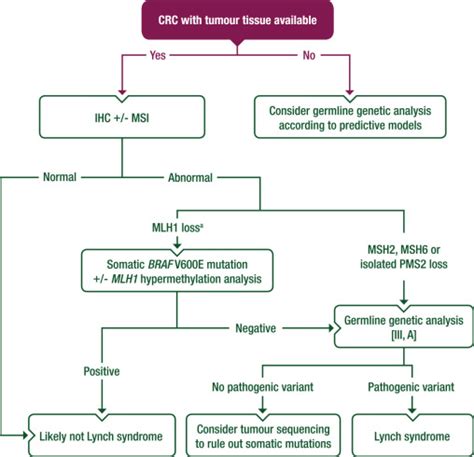 Hereditary Gastrointestinal Cancers Esmo Clinical Practice Guidelines