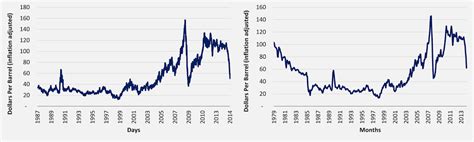 Measuring Oil Price Volatility Chart It