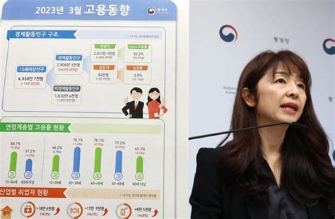 3월 취업자 수 46만9천명 증가20대 이하·40대에서 감소