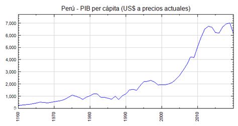 Perú ¡conoce El Pib Per Cápita Septiembre 2024