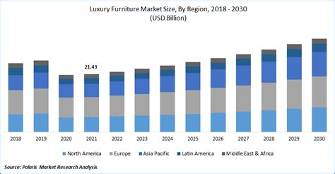 Luxury Furniture Market Size Share Trends Analysis Report