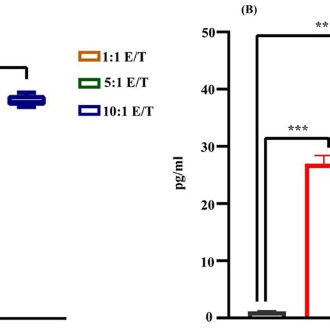 Cytotoxicity Of Nk Cells A Ldh Assay Activated Nk Cells Toward