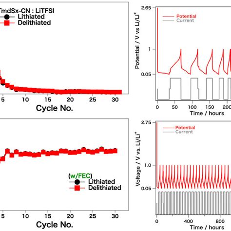 Plots Of Silicon Specific Capacity Vs Cycle Number For Two Electrolyte