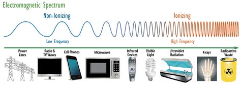 National Institute Of Environmental Health Sciences Electric And Magnetic Fields