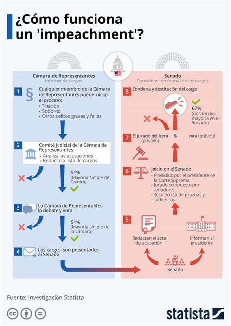 El Blog De Droblo C Mo Funciona Un Impeachment