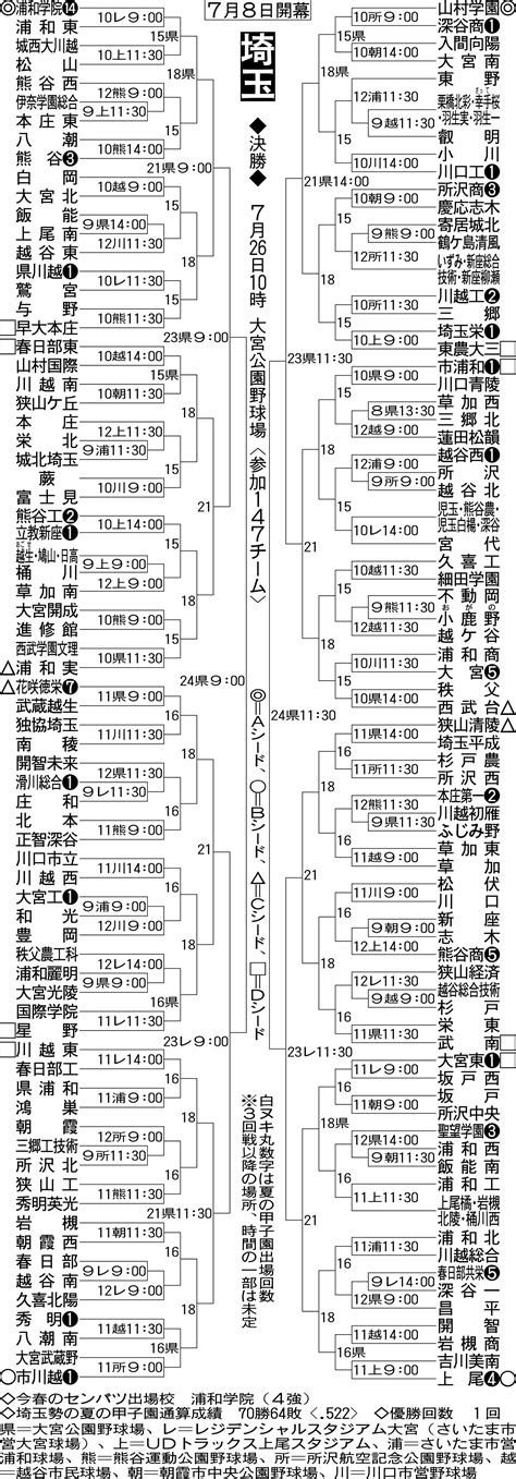 埼玉大会 組み合わせ 高校野球夏の地方大会2022 日刊スポーツ