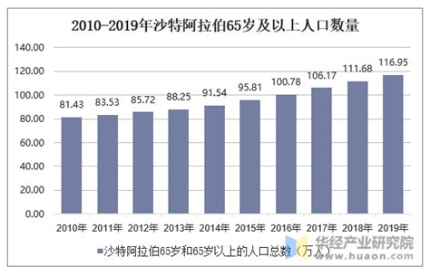 2010 2019年沙特阿拉伯人口数量及人口性别、年龄、城乡结构分析地区宏观数据频道 华经情报网