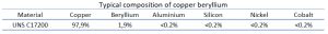 Beryllium Bronze - Copper Beryllium - Characteristics and Uses