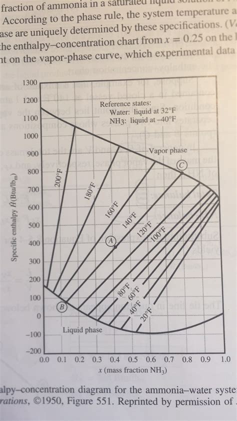 Ammonia Chart - Minga