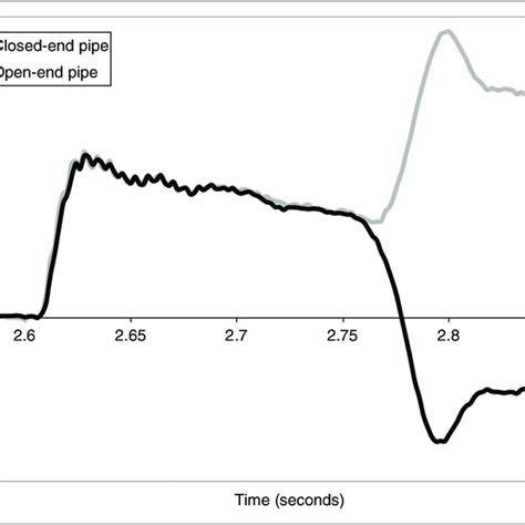 comparison   reflection induced   closed  open  pipe