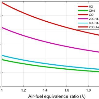 Initial molar fraction of the fuel(s) indicated in the mixture with as... | Download Scientific ...