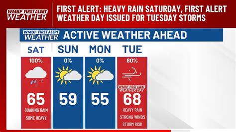 First Alert Heavy Rain Saturday First Alert Weather Day Issued For Tuesday Storms Youtube